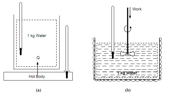 2260_Experiments Utilizing Heat and Work to Obtain Equivalent Effects.png